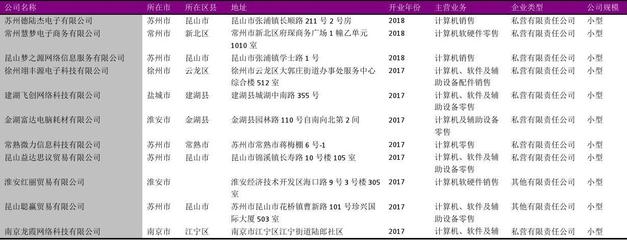 江蘇省計(jì)算機(jī)、軟件及輔助設(shè)備零售行業(yè)企業(yè)名錄2018版6576家