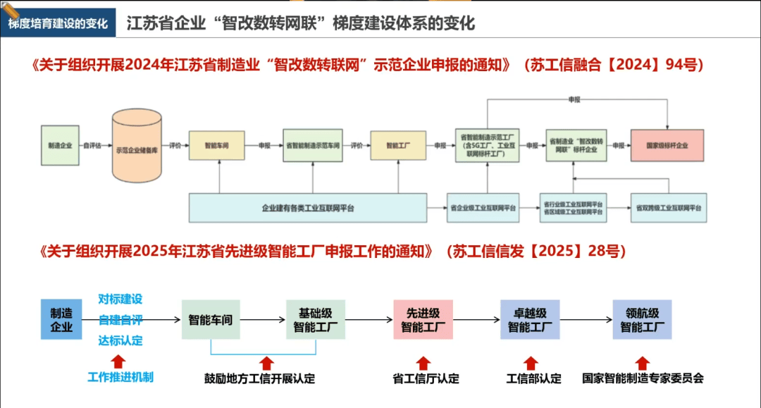 2025年江蘇省先進(jìn)級智能工廠申報(bào)工作政策