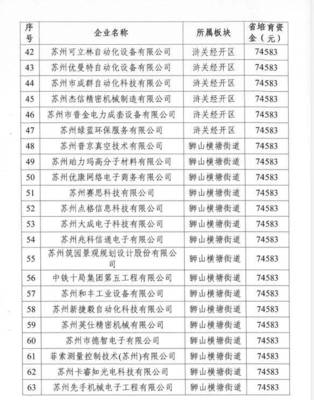 江蘇省關(guān)于下達(dá)2018年度省高新技術(shù)企業(yè)培育資金的通知